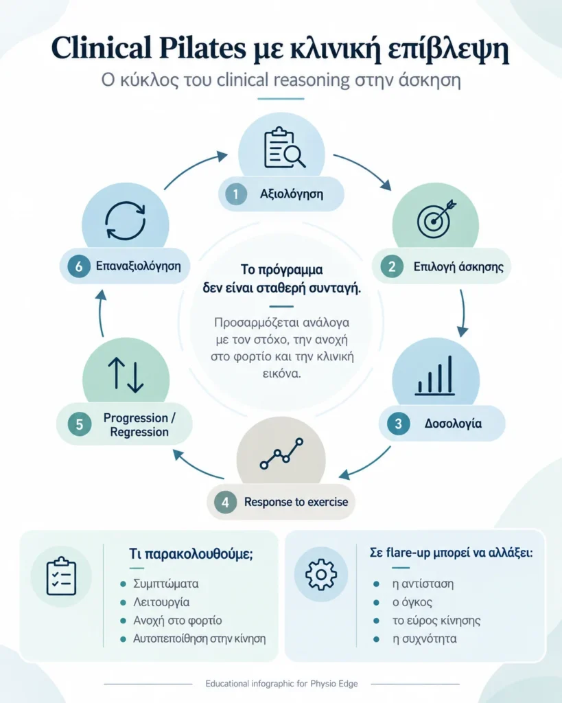 Infographic με τον κύκλο του clinical reasoning στο Clinical Pilates: αξιολόγηση, επιλογή άσκησης, δοσολογία, response to exercise, progression ή regression και επαναξιολόγηση.