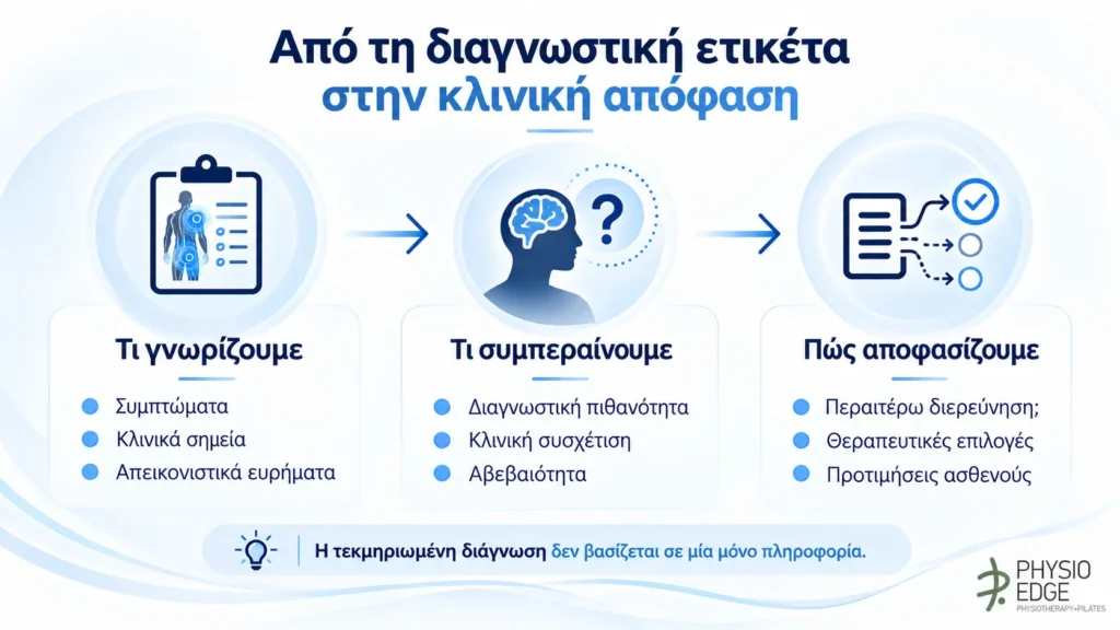 Infographic για τη διάγνωση του μυοσκελετικού πόνου: από τα συμπτώματα και τα κλινικά ευρήματα στη διαγνωστική εκτίμηση και την τεκμηριωμένη κλινική απόφαση.