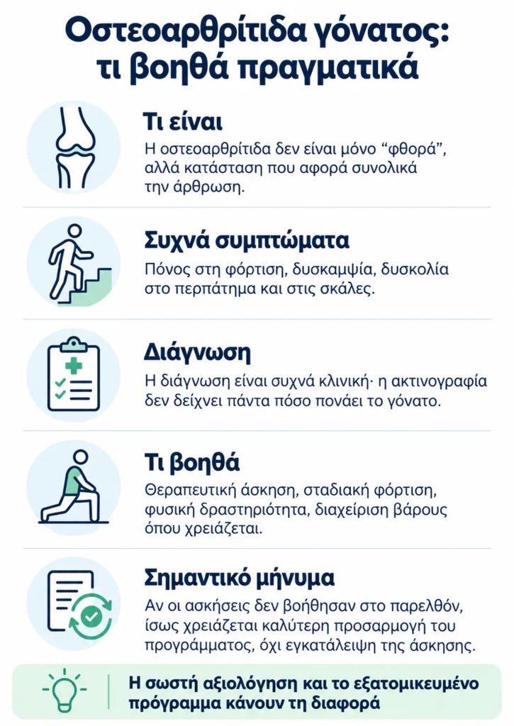 Infographic για την οστεοαρθρίτιδα γόνατος με συμπτώματα, διάγνωση και βασικές επιλογές αντιμετώπισης