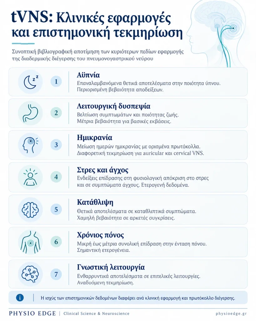 Infographic με τις κλινικές εφαρμογές του tVNS στην αϋπνία, τη δυσπεψία, την ημικρανία, το στρες, την κατάθλιψη, τον χρόνιο πόνο και τη γνωστική λειτουργία.