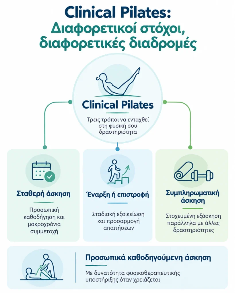 Clinical Pilates: τρεις διαφορετικές διαδρομές άσκησης — σταθερή συμμετοχή με προσωπική καθοδήγηση, σταδιακή έναρξη ή επιστροφή στην άσκηση και συμπληρωματική άσκηση παράλληλα με άλλες δραστηριότητες, με δυνατότητα φυσικοθεραπευτικής υποστήριξης.